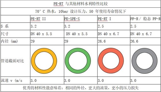 PE-RT 與其他材料水利特性比較