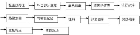 聚氨酯保溫管現(xiàn)場制作保溫接頭流程圖