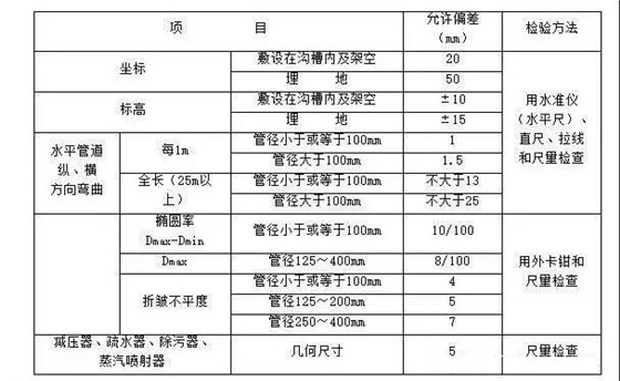 室外供熱管道安裝的允許偏差和檢驗方法