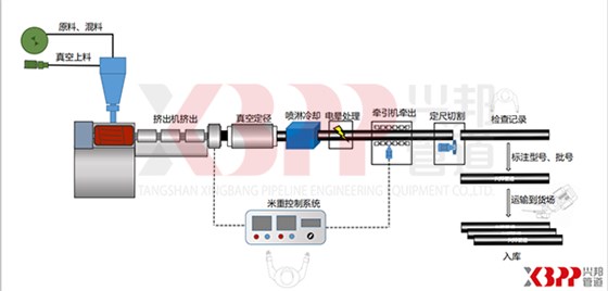 高密度聚乙烯外護(hù)管生產(chǎn)流程