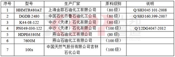 主要聚乙烯樹(shù)脂原料型號(hào)及生產(chǎn)廠家一覽表