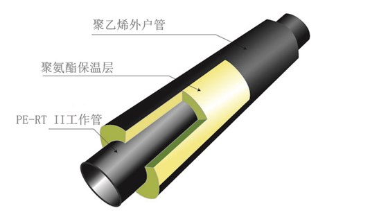 預制直埋保溫復合塑料管結構