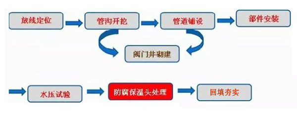 空調外網用聚氨酯直埋管管線施工工藝技術流程圖