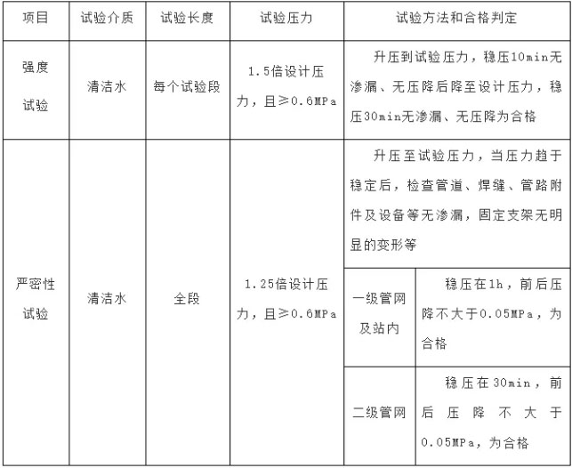 聚氨酯保溫管壓力試驗