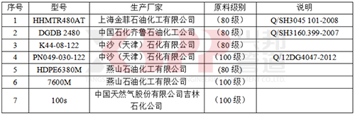 主要聚乙烯樹(shù)脂原料型號(hào)及生產(chǎn)廠家一覽表