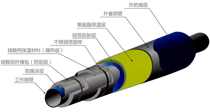 內(nèi)滑動(dòng)式蒸汽保溫管結(jié)構(gòu)